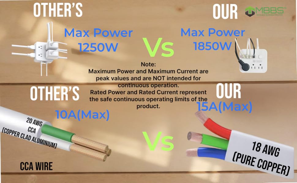 1850W Max Power, 15A Max Current, and 18 AWG Pure Copper Wire