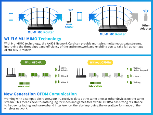 AX910-MU-MIMO and OFDMA