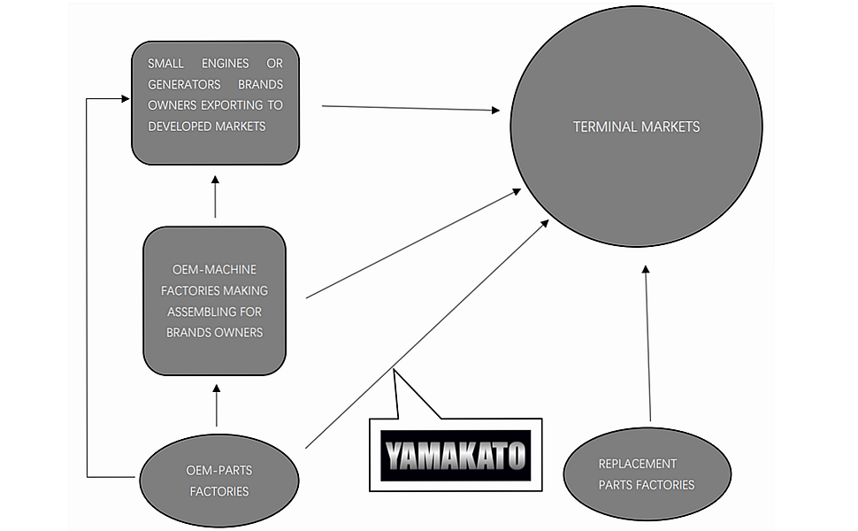 YAMAKATO focus on OEM Parts in low cost supply.