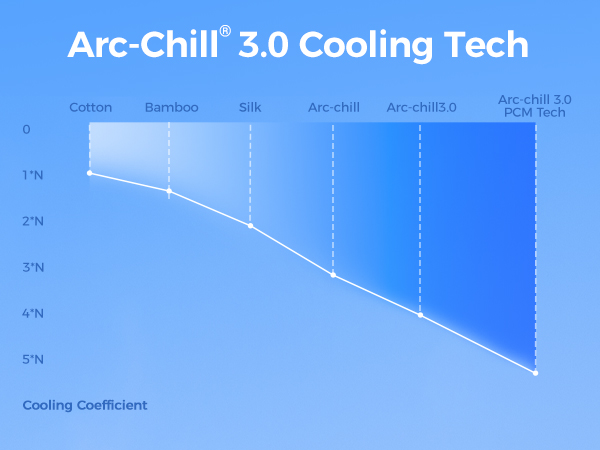 Arc-Chill 3.0 & PCM Tech(Q-Max>0.5)