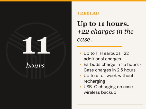 Up to 11 hours. +22 charges in the case.