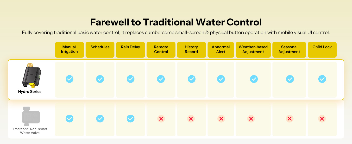 Farewell to Traditional Water Control