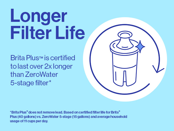 Longer Filter Life. Brita Plus is certified to last over 2x longer than ZeroWater 5-stage filter