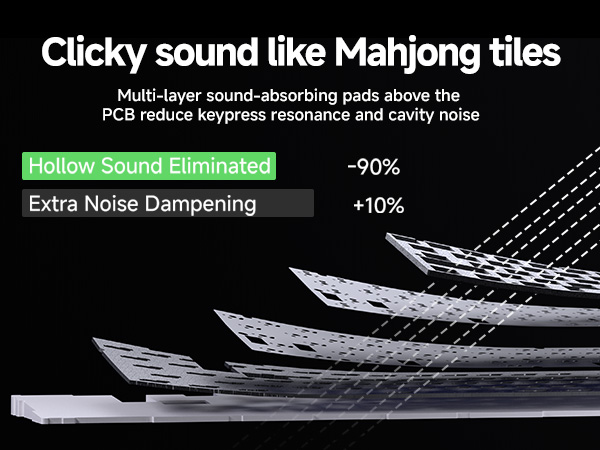 Text reads: 'Clicky sound like Mahjong tiles', 'Hollow Sound Eliminated -90%', 'PCB reduce keypress resonance and cavity noise'. Keyboard illustration showing sound dampening technology.