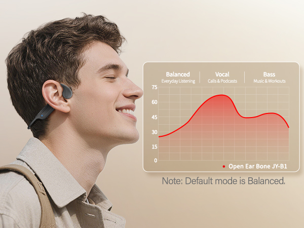 Bone Conduction Headphones with 3 EQ Modes for Music, Podcasts, Calls and Workout Audio