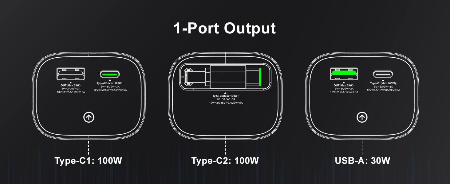 Text reads '1-Port Output', 'Type-C1: 100W', 'Type-C2: 100W', 'USB-A: 20W'. Technical diagram showing three charging port configurations with power specifications.