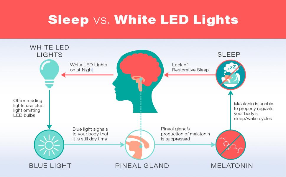 Blue blocking non-bluelight emitting light chart sleep