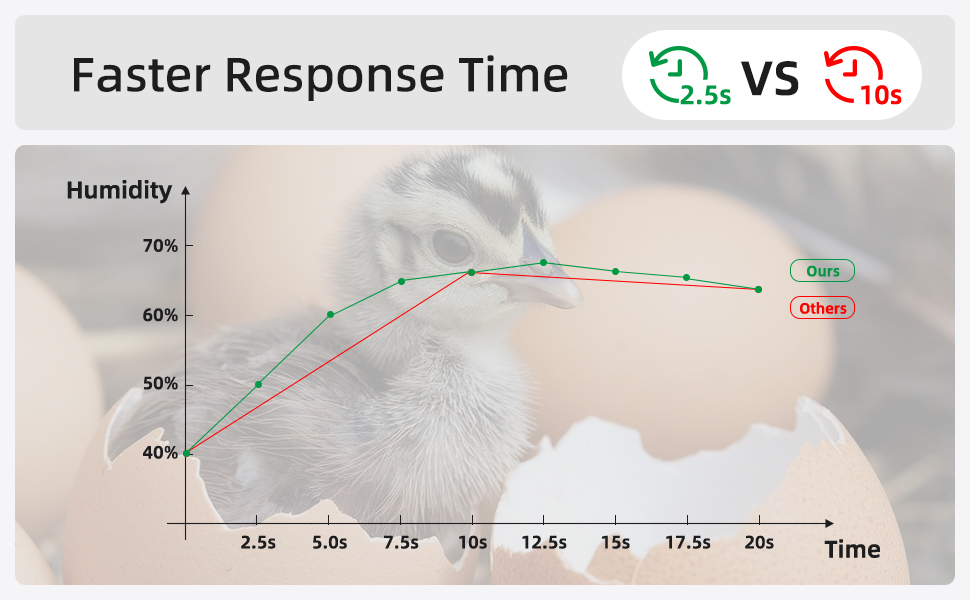 Faster Refresh Time