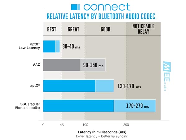 MEE audio Connect Bluetooth Audio Transmitter for up to 2 Bluetooth Wireless Headphones/Speakers