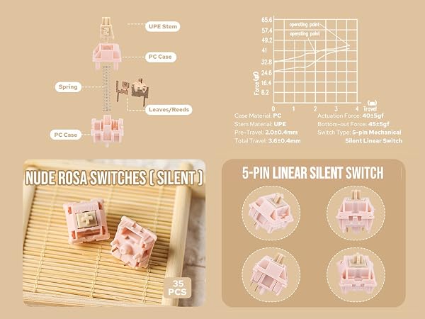 Pink mechanical keyboard switches with technical diagrams showing 5-pin linear silent switch design and specifications.