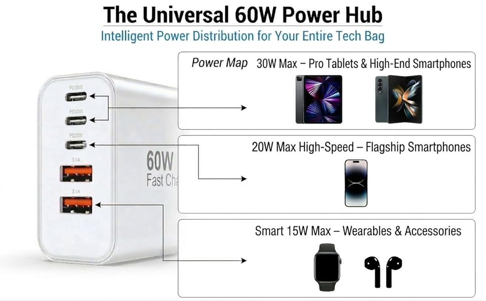 60W USB-C Hub: 5-Port Fast Charger for Tablets, Phones & Wearables. 30W/20W PD Multi-Device Power