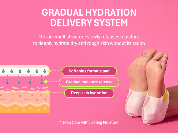 Air-shell technology diagram showing gradual moisture release into skin; feet wearing heel mask
