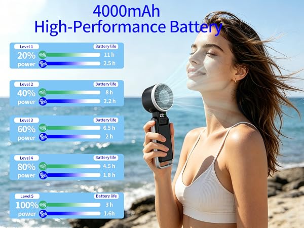 Text reads '4000mAh High-Performance Battery'. Woman at beach holding portable speaker. Battery performance comparison chart with blue indicator bars showing different capacity levels and specifications displayed on left side.