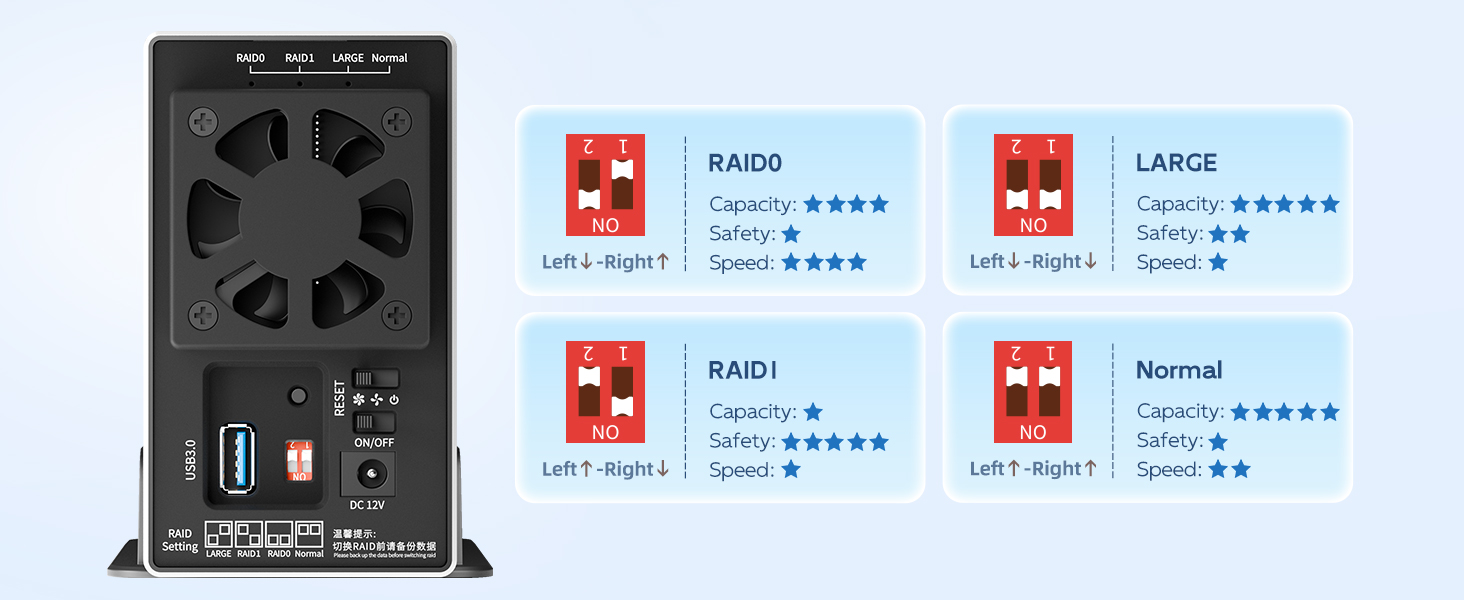 USB 3.0 Type-A interface read and write speed can reach 5Gbps, transfer 1G data only takes 3 seconds