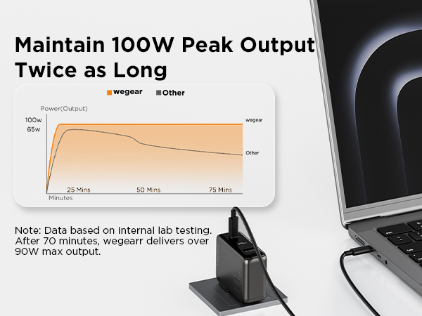 wegear 100W USB C Charger Block, 3-Port Foldable Slim GaN Wall Charger, Fast Laptop Charger