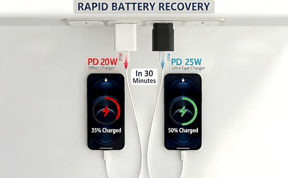 25W vs 20W USB-C charger speed comparison: 50% battery in 30 mins vs 35%.
