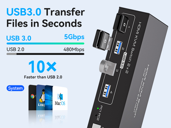 USB 3.0 hub device showing speed comparison chart, featuring multiple USB ports and 5Gbps transfer rate capability, 10x faster than USB 2.0.