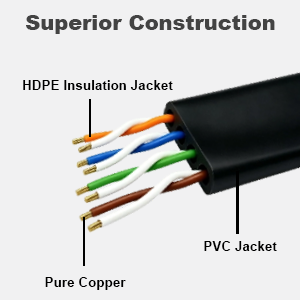 Text reads 'Superior Construction', 'HDPE Insulation Jacket', 'PVC Jacket', 'Pure Copper'. Diagram showing cross-section of electrical cable with labeled layers of insulation and copper core components.
