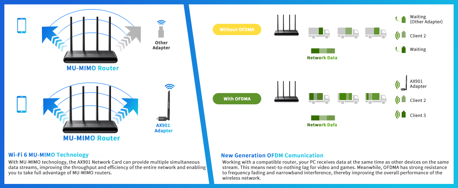 AX910-MU-MIMO and OFDMA