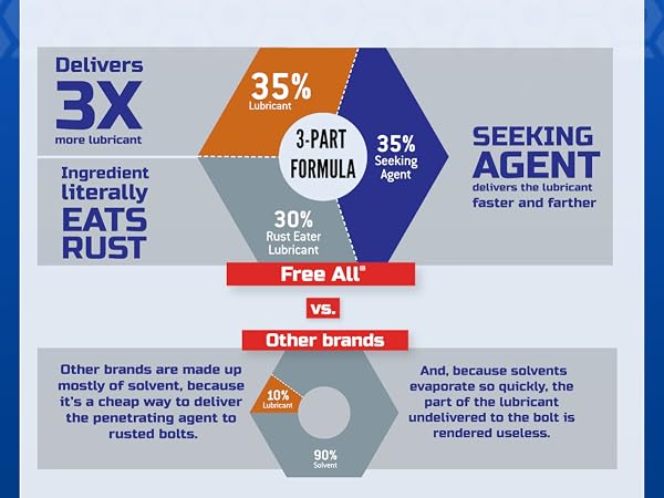 Free All vs. others: 3x more lubricant, eats rust, works faster; others mostly solvent.