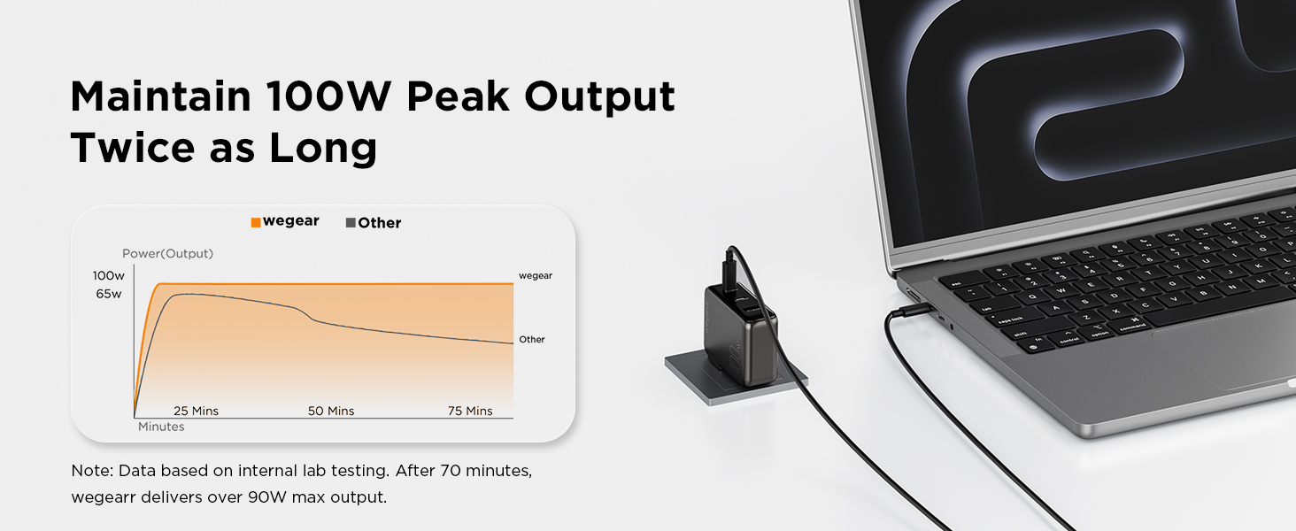 wegear 100W USB C Charger Block, 3-Port Foldable Slim GaN Wall Charger, Fast Laptop Charger