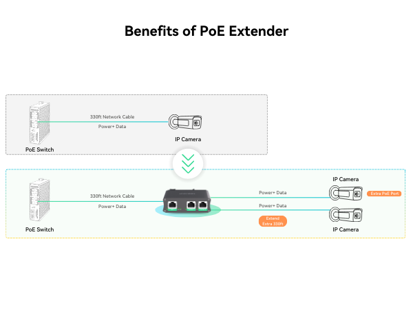 Benefits of PoE Extender