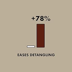 Eases detangling by 78%