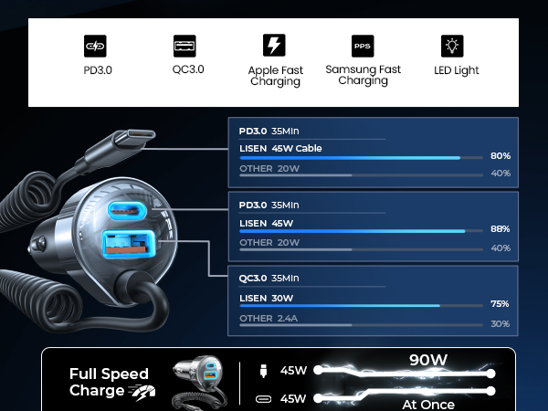 90W Fast Charging Car Charger