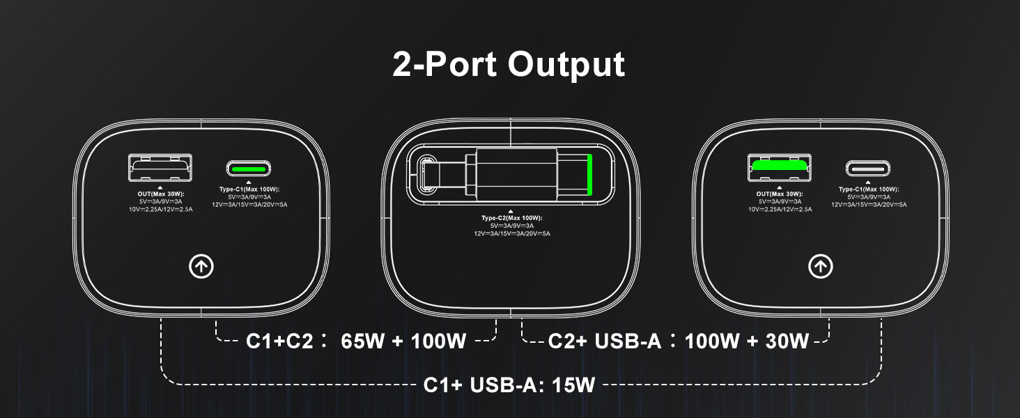 Text reads '2-Port Output'. Technical diagram showing power output specifications: 'C1+C2: 65W + 100W', 'C2+ USB-A: 100W + 20W', 'C1+ USB-A: 15W' with connector illustrations.
