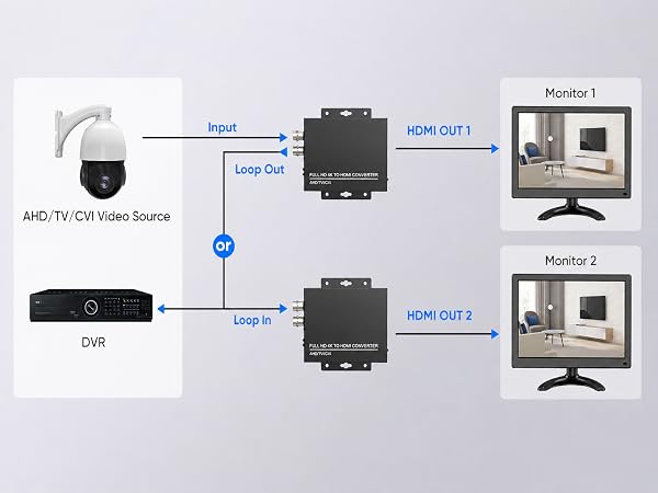 Eyoyo BNC to HDMI converter
