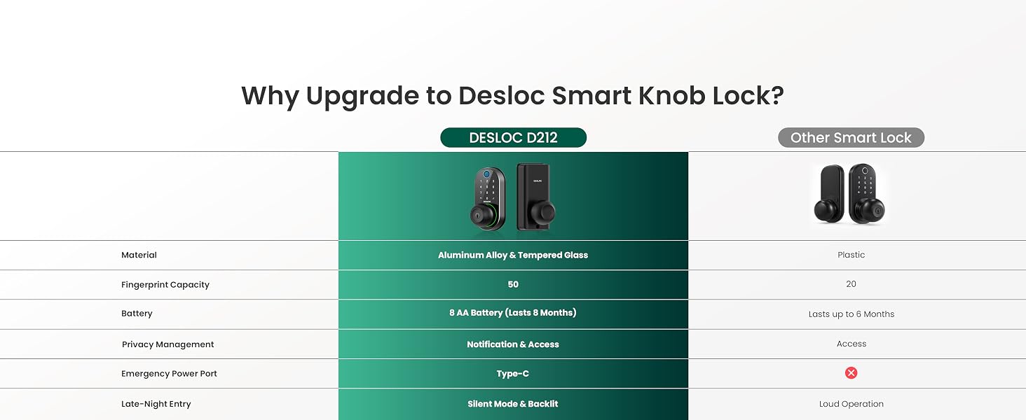 Why Choose Desloc D212 smart knob lock