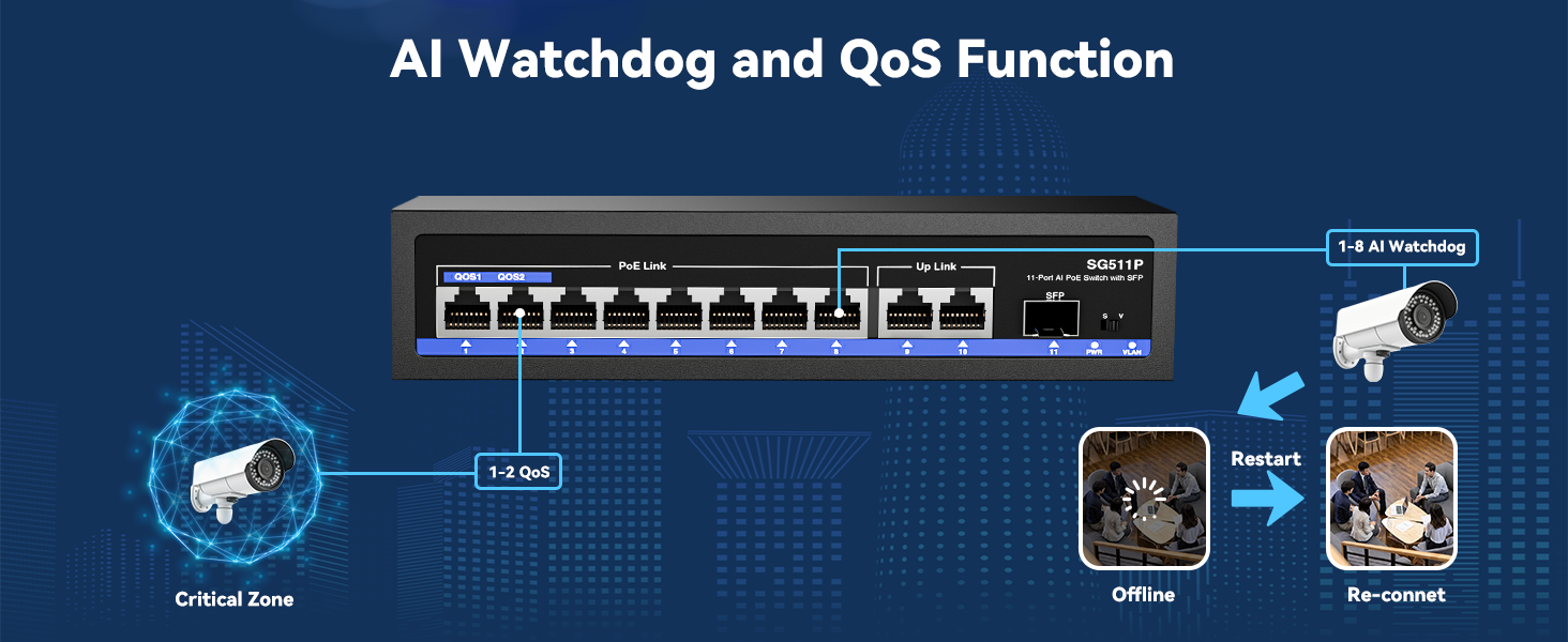 AI WatchDog, Qos