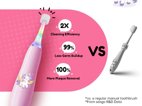 2X Cleaning Efficiency 99% Less Germ Buildup 100% More Plaque Removal