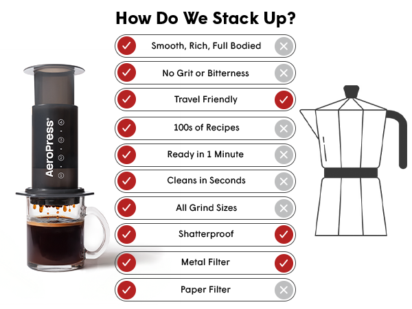 AeroPress vs Moka Pot