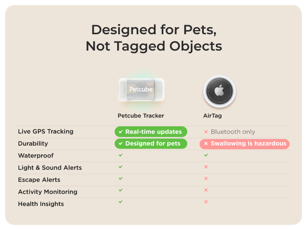 Petcube GPS Tracker for dogs