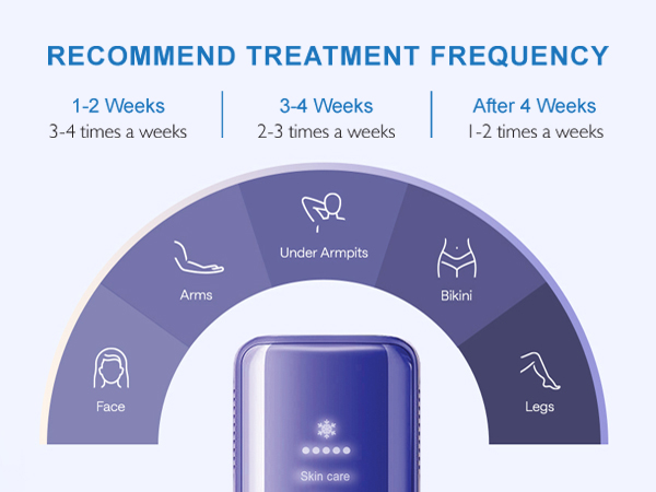 Recommend treatment frequency