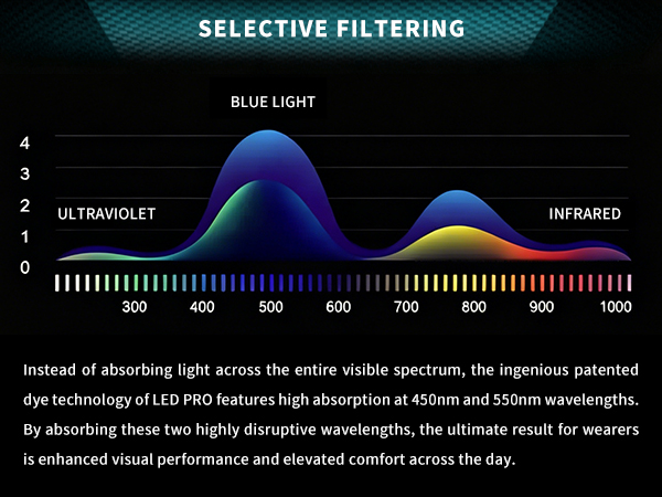 Blue Light Blocking Lenses