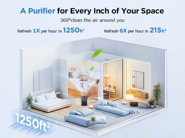 Air purifier with 360° airflow refreshes air up to 1250ft², perfect for whole house to clean air