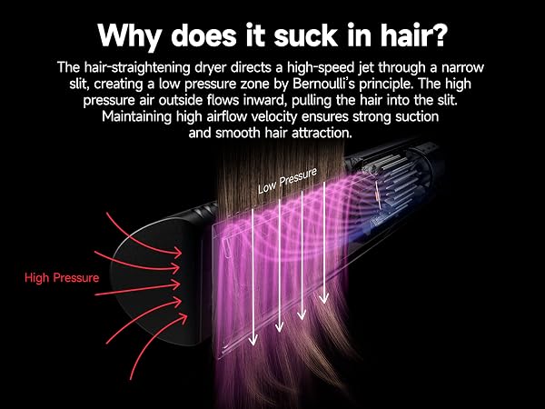 Bernoulli airflow diagram: air gap dryer draws fine hair into the U-slot automatically, clamp free