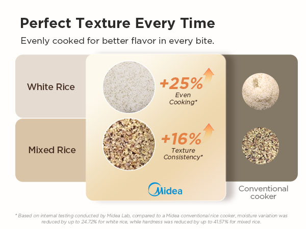 perfect texture every time