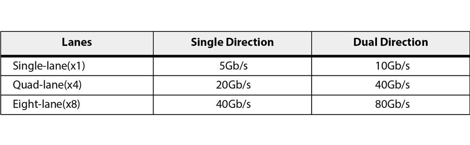 Table 1 PCIe Aggregate Bandwidth