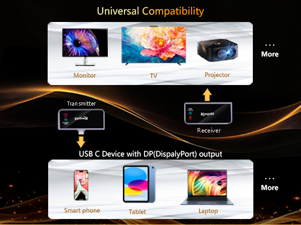 Wireless HDMI Transmitter for i-Phone 16 15 Pro Max Mac-Book i-Pad S24 USB C Video Adapter TV