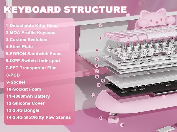 Text reads "KEYBOARD STRUCTURE" with labeled components: 1-Detachable Kitty Head, 2-MOA Profile Keycaps, 3-Custom Stabilizer, 4-Steel Plate, 5-PCB&Hotswap Foam, 6-EPC Switch Under-pad, 7-PET Transparent Film, 8-FR4, 9-Gasket, 10-Sponge Foam, 11-4900mAh Battery, 12-Silicone Cover, 13-2.4G Dongle, 14-2.4G SticKitty Paw Stands. Pink mechanical keyboard with white keys and kitty-head design element.