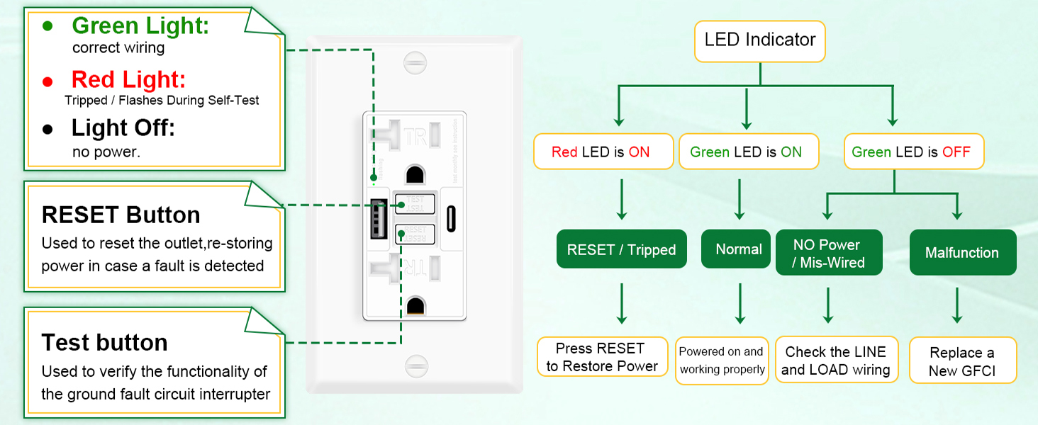 20Amp GFCI Outlet with USB C & USB A Ports with led indicator