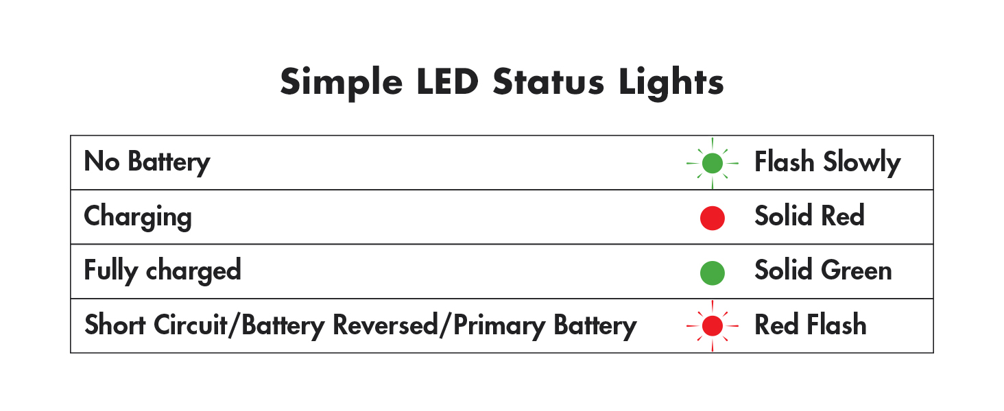 Simple LED Status lights; solid red for charging and solid green for fully charged