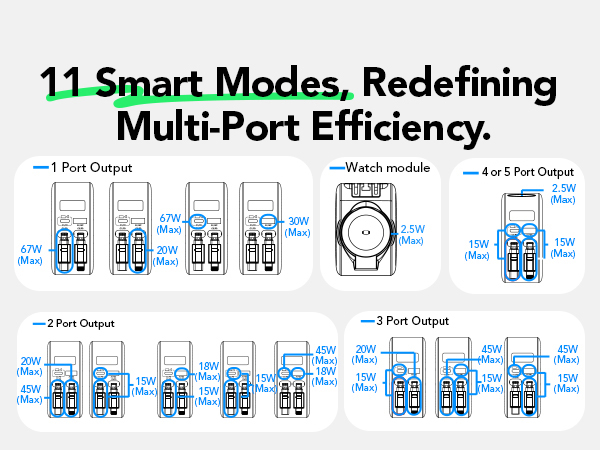 Eleven smart modes, redefining multi-port efficiency.