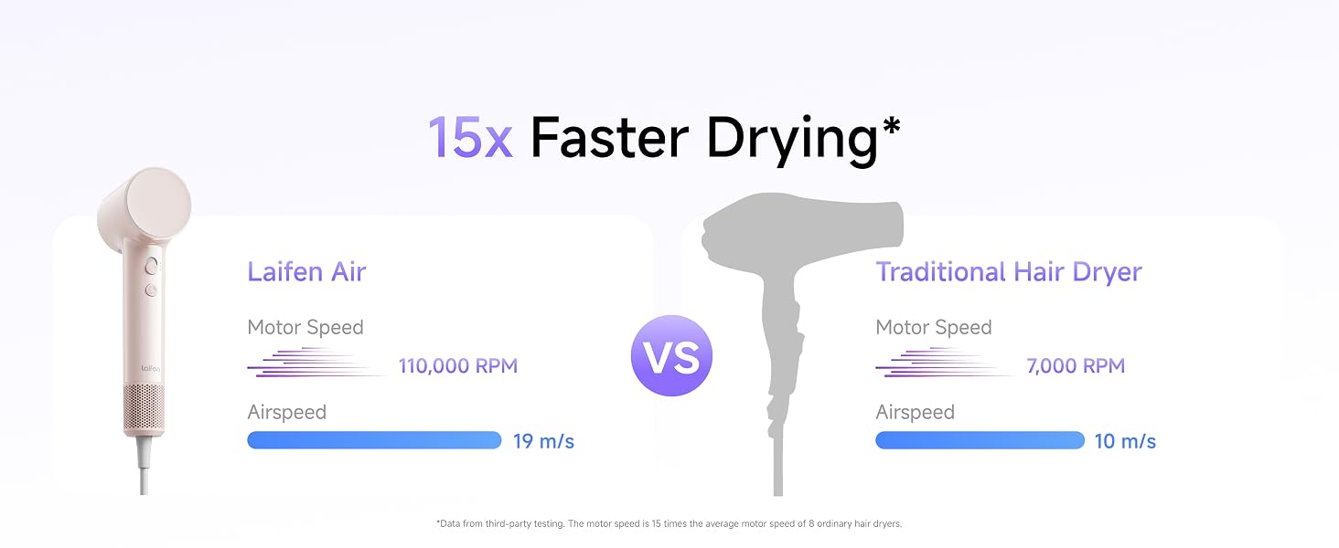 15 X Faster Drying than traditional hair dryer, 110,000 RPM, 19m/s Airspeed.