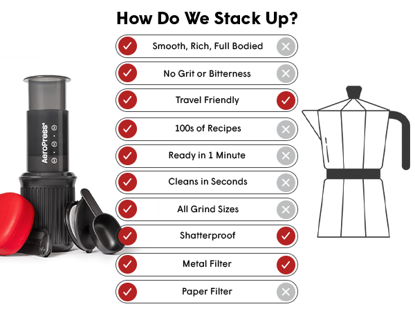 AeroPress vs Moka Pot