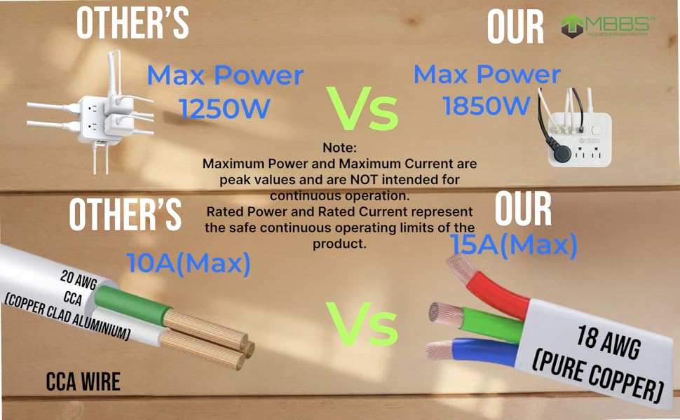 1850W Max Power, 15A Max Current, and 18 AWG Pure Copper Wire