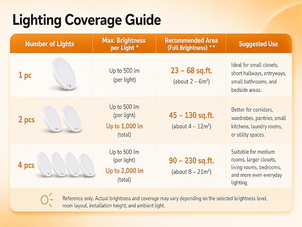Lighting Coverage Guide